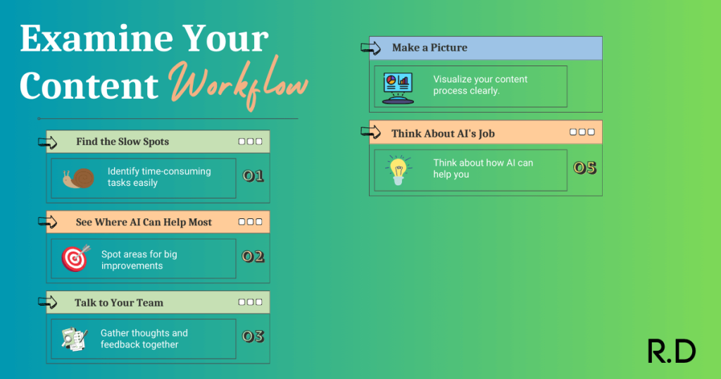 Five-step infographic on analyzing and optimizing content workflows with AI