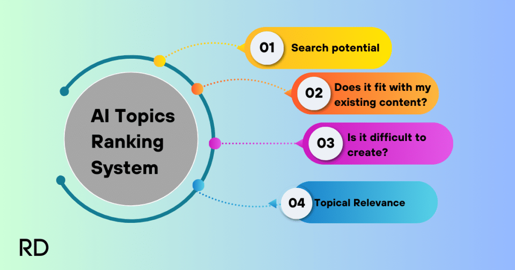This is a flowchart showing how to rank and prioritize topics and keywords AI generates for you.