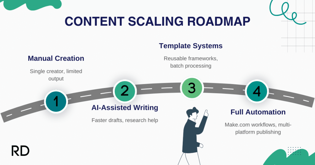 Content scaling roadmap showing four progressive stages: 1) Manual Creation with limited output, 2) AI-Assisted Writing for faster drafts, 3) Template Systems for batch processing, and 4) Full Automation with Make.com workflows for multi-platform publishing. How to scale content production with AI visualized as a journey.